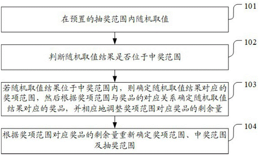 一种抽奖方法、装置、终端及计算机可读存储介质与流程