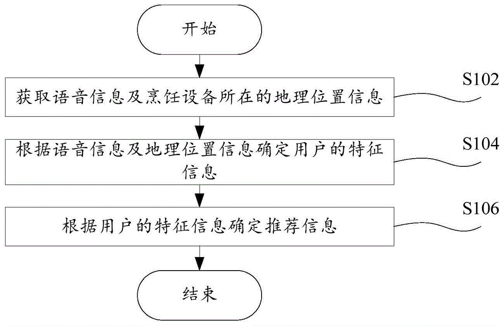 烹饪设备的控制方法、烹饪设备的控制装置及烹饪设备与流程