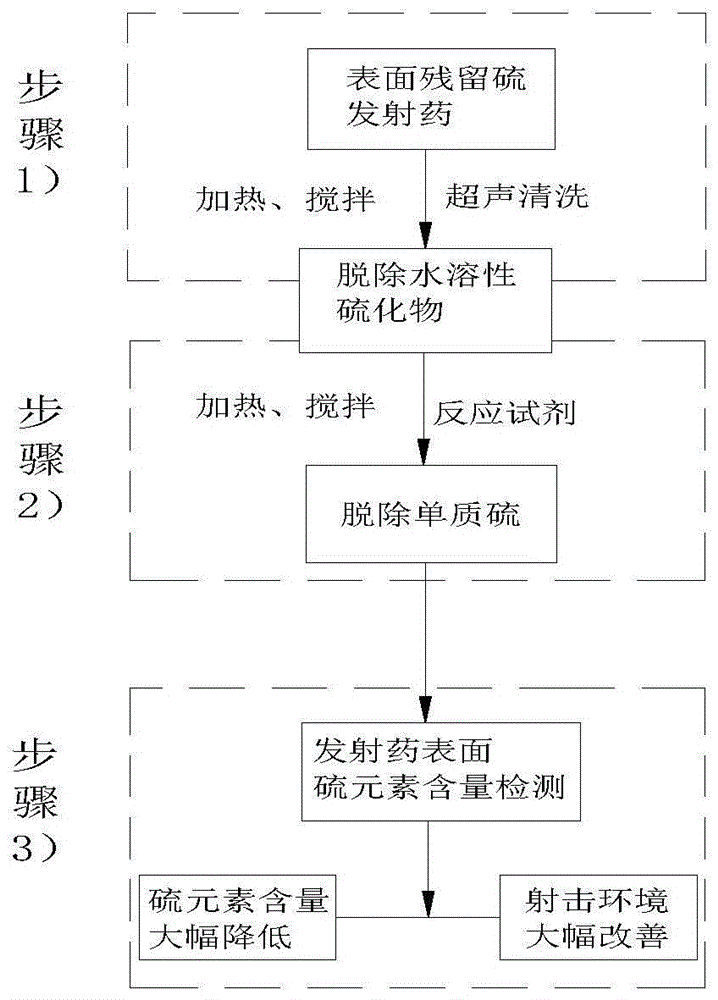 一种发射药表面残留硫脱除方法与流程