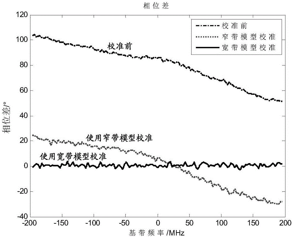 一种天线校准方法及装置与流程