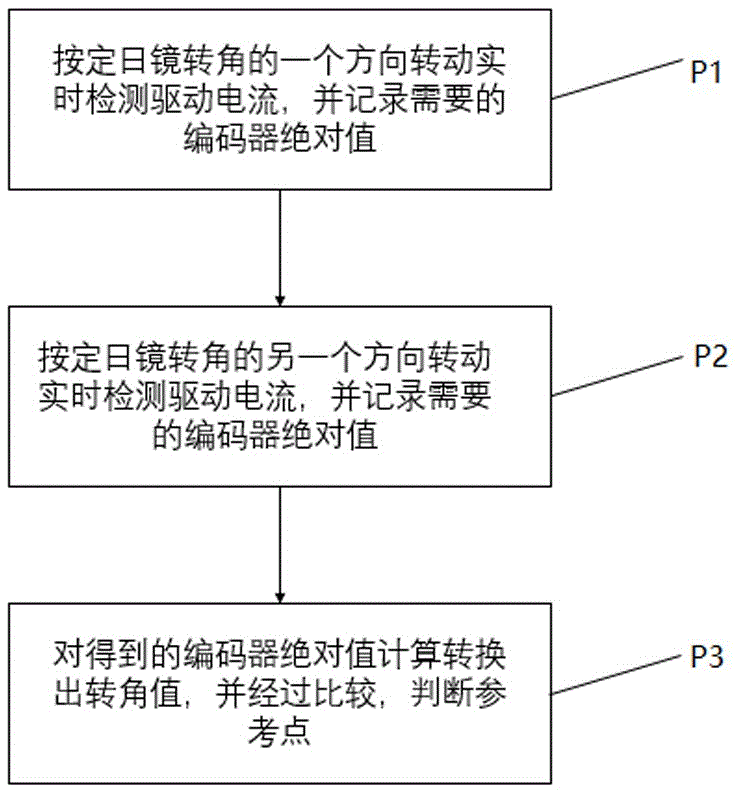 一种定日镜转角的参考点检测方法与流程