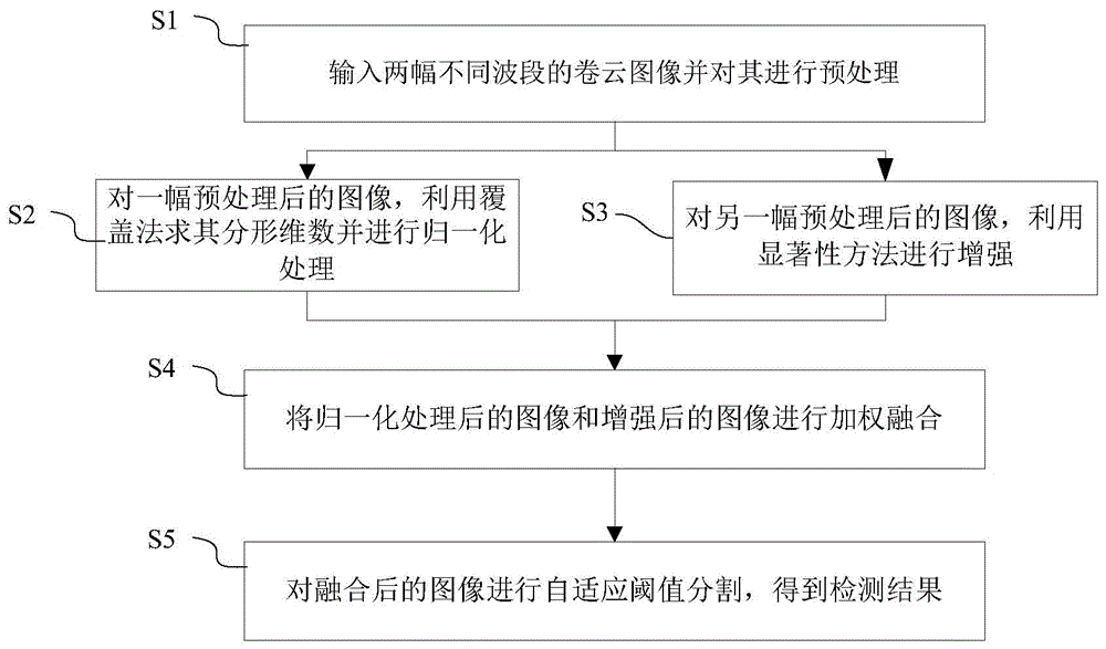 一种基于多波段特性的卷云虚警源检测方法与流程