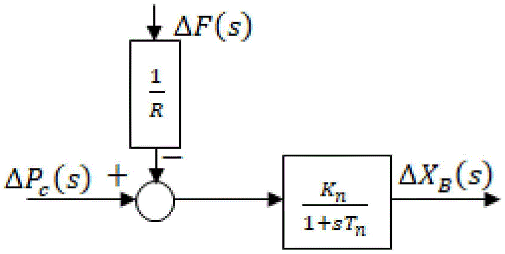 水或火电机组的负荷频率控制结构和联合调频模型的制作方法