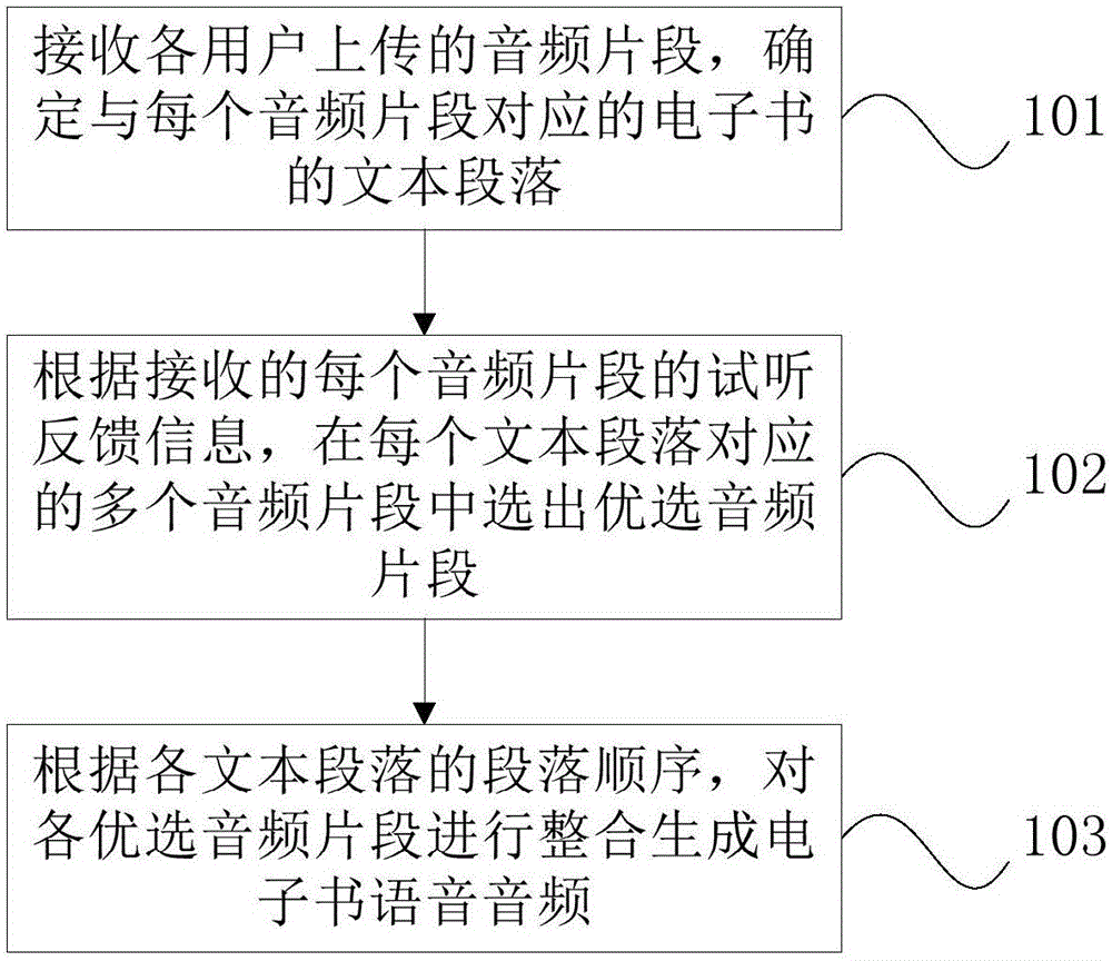 电子书语音音频的生成方法、装置及可读存储介质与流程