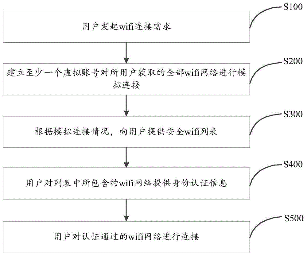 一种公共wifi接入方法、移动终端及可读存储介质与流程