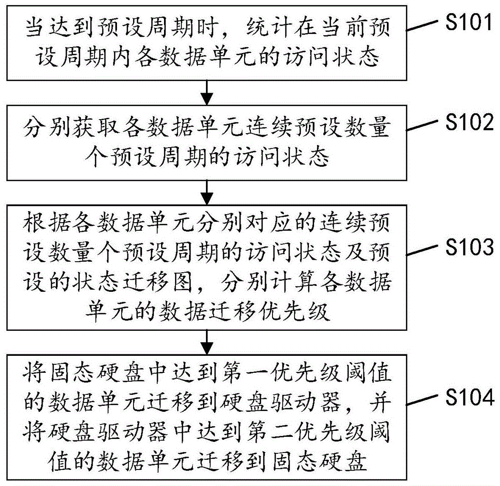 存储系统的数据迁移方法、装置、设备及可读存储介质与流程