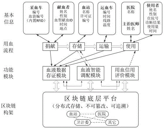 一种基于区块链技术的血液全流程管理系统及方法与流程