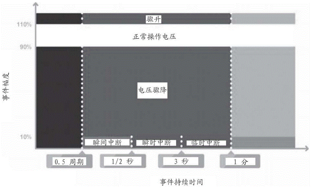 用于表征电气系统中电能质量事件的补充技术的制作方法