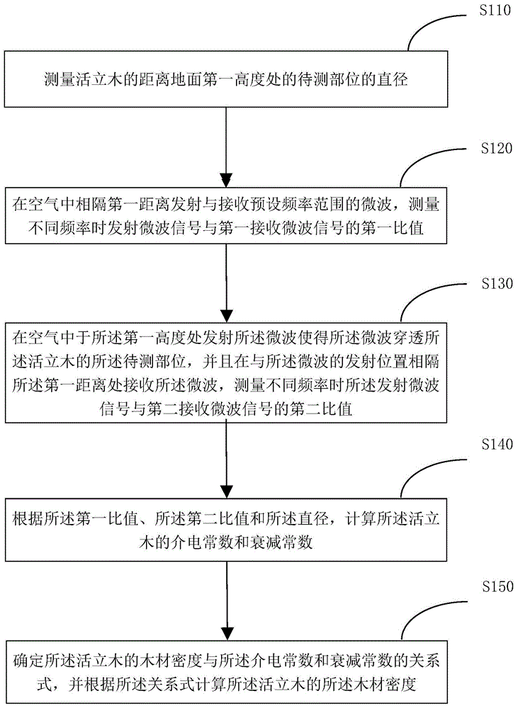 活立木木材密度测量方法及装置与流程