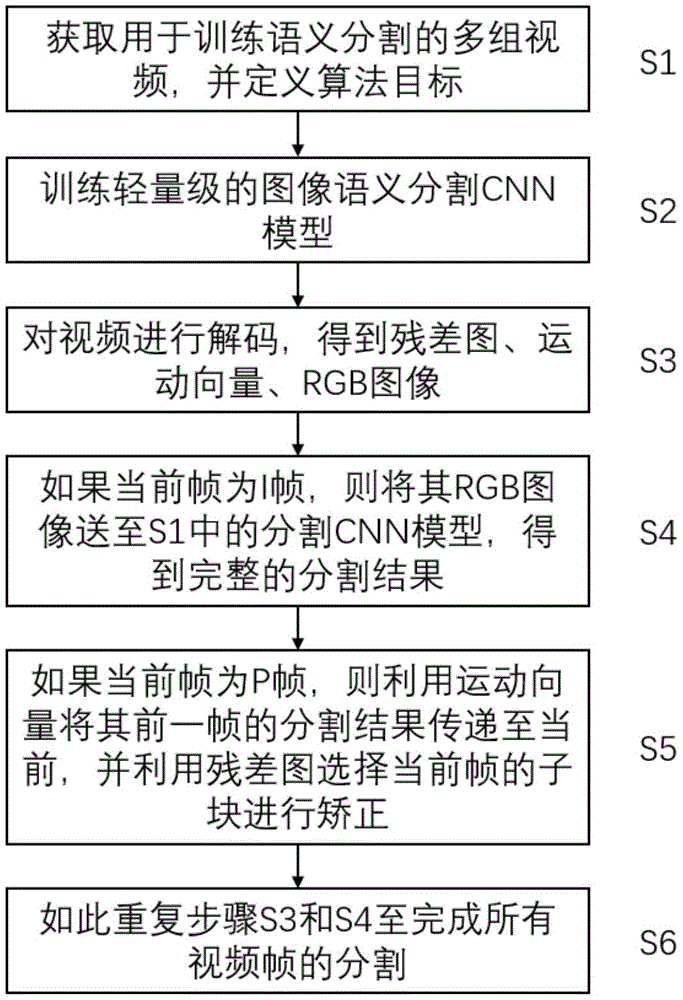 一种实时的语义视频分割方法与流程