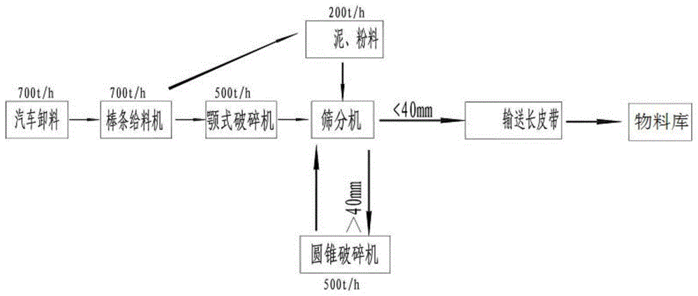 一种矿山硅质原料的破碎系统和破碎工艺方法与流程