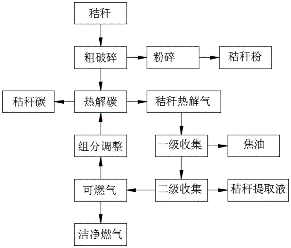 一种秸秆综合利用的工艺方法与流程