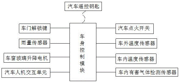 一种汽车自动通风系统的制作方法