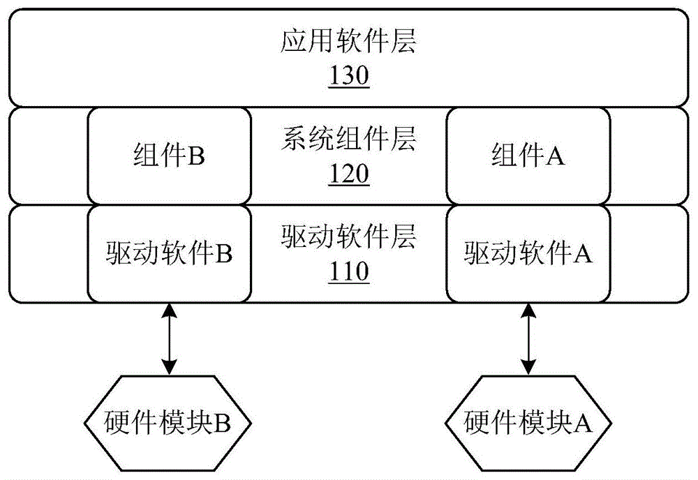 电子设备及其硬件配置方法和装置与流程