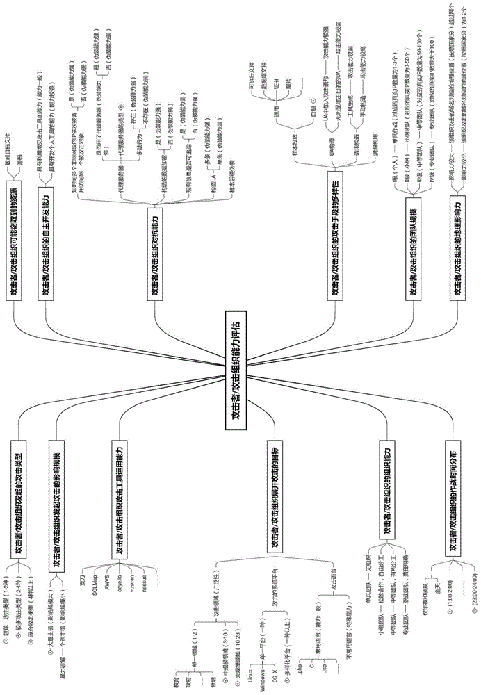 一种基于攻击组织能力评估对攻击进行防御的方法与流程