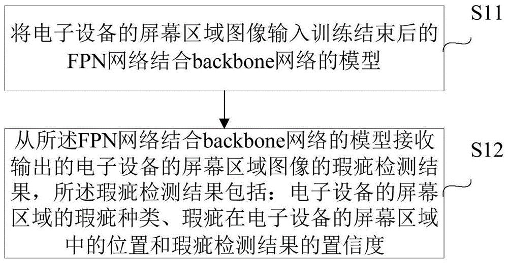 一种电子设备屏幕区域瑕疵检测方法与设备与流程