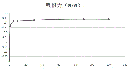 一种蒙脱石吸附力测定方法与流程