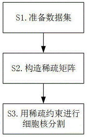 一种基于稀疏限制的白细胞细胞核分割方法与流程