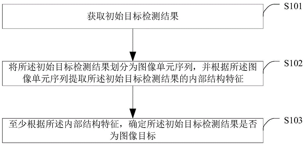 一种目标检测结果的鉴别方法、装置、设备及存储介质与流程