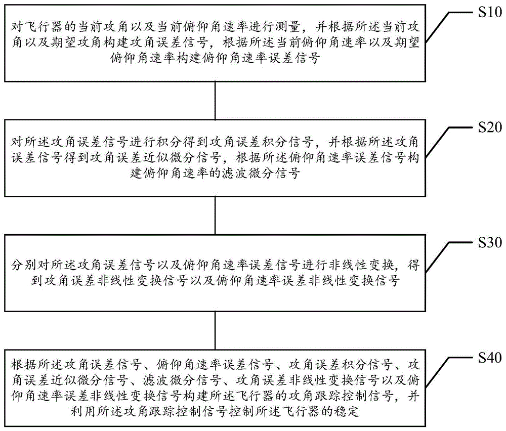 基于姿态角速率与攻角测量的飞行器稳定控制方法与流程