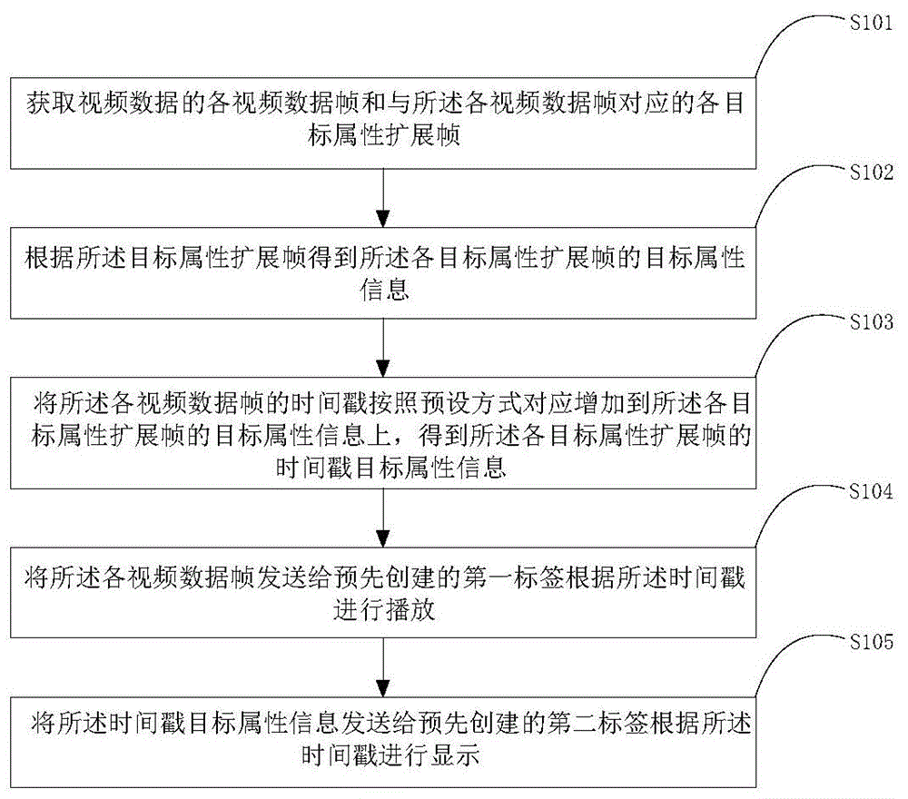 基于HTML5的视频实时目标属性叠加显示方法、装置及设备与流程