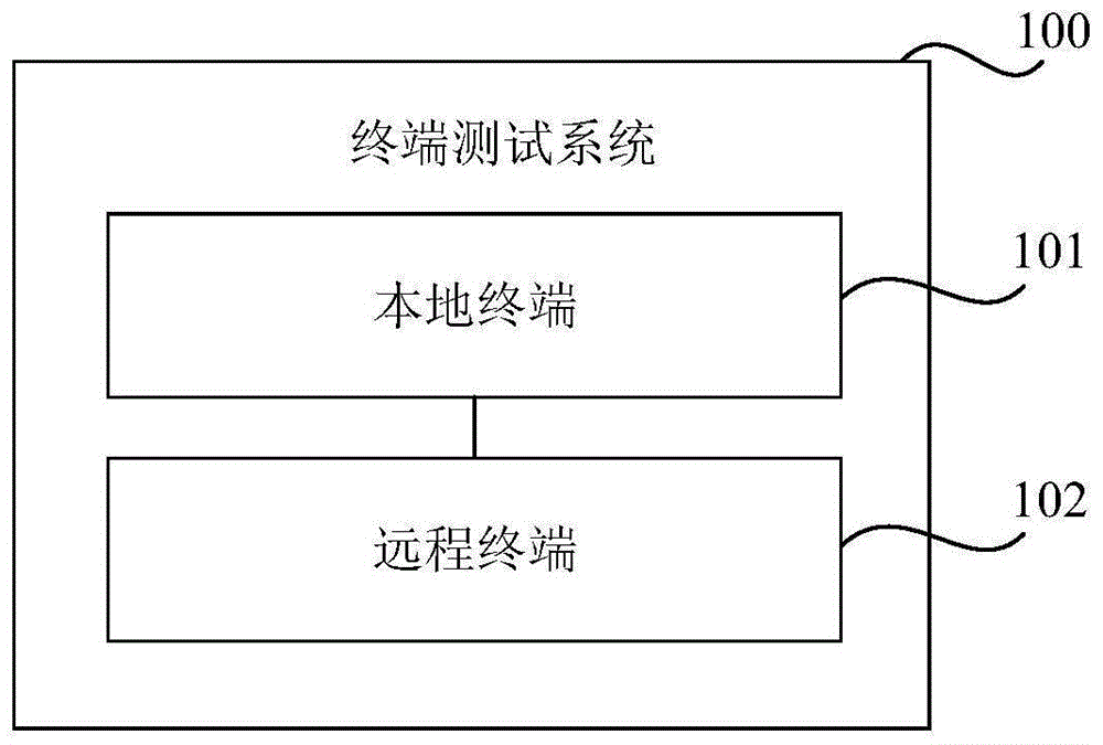 终端测试方法、系统及存储介质与流程