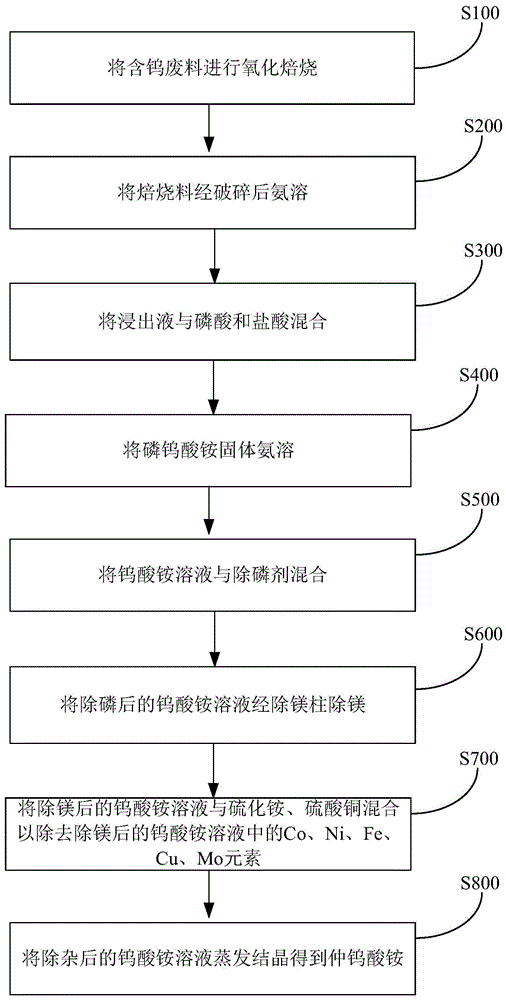 利用含钨废料制备仲钨酸铵的方法与流程