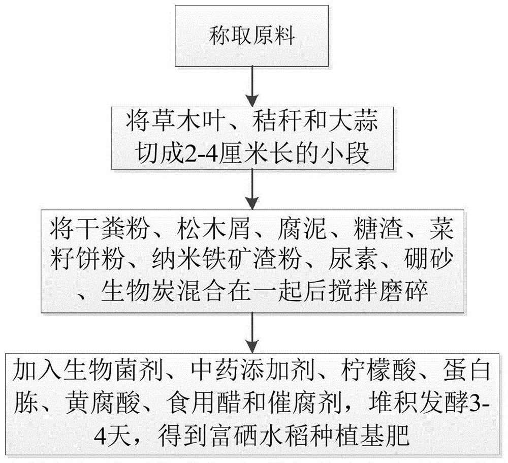 一种富硒水稻种植基肥及其制作方法与流程