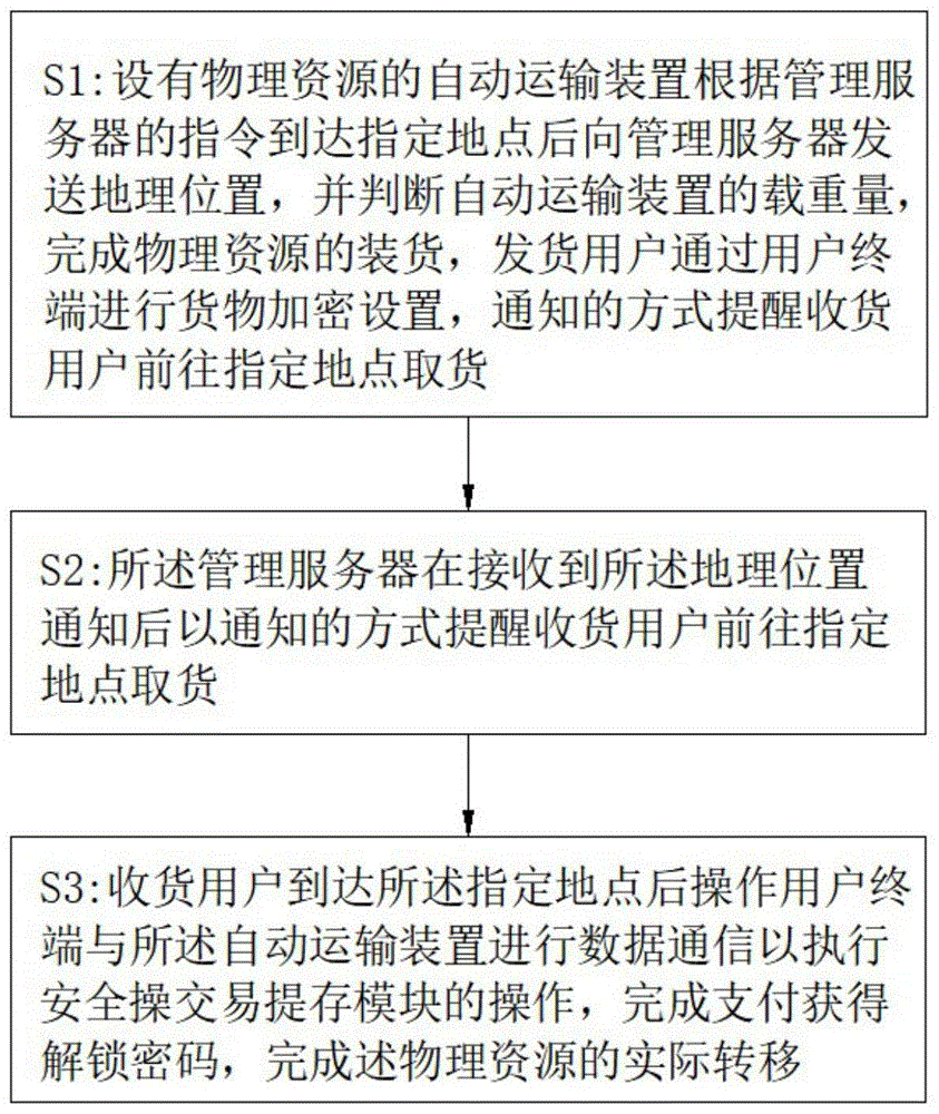 一种货物安全转移方法及其运输装置与流程