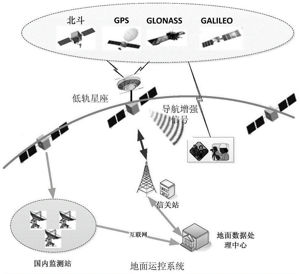 一种基于低轨星座监测gnss信号与播发gnss频段导航增强信号的导航增强