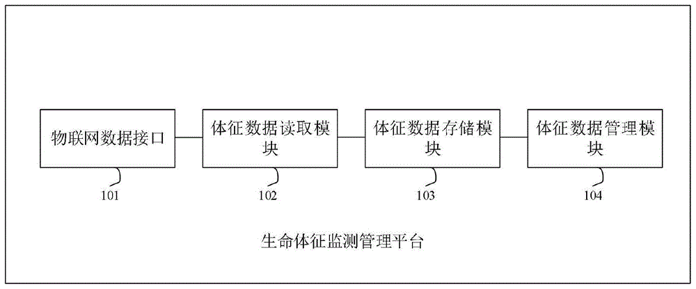 一种生命体征监测管理平台的制作方法