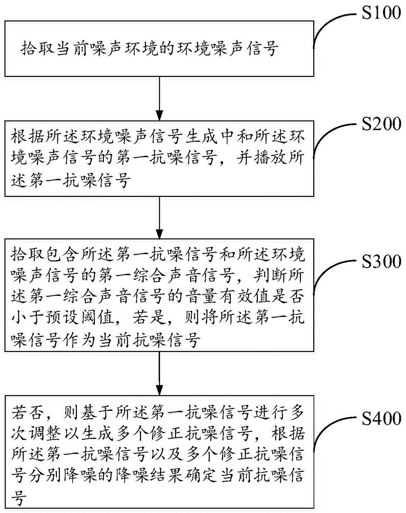 一种主动降噪方法、装置、智能音箱及存储介质与流程