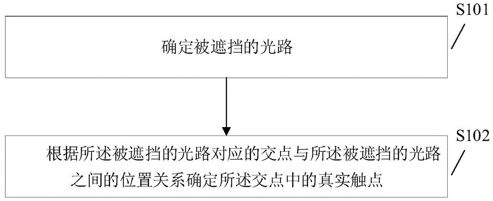 真实触点的确定方法及装置与流程