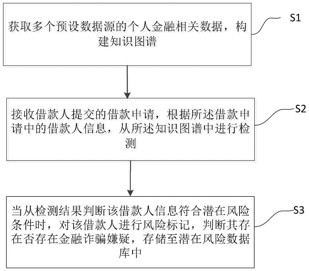 一种基于金融反欺诈的知识图谱构建方法与流程