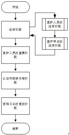 一种基于生物特征信息的无线医疗传感器网络用户身份认证协议的制作方法