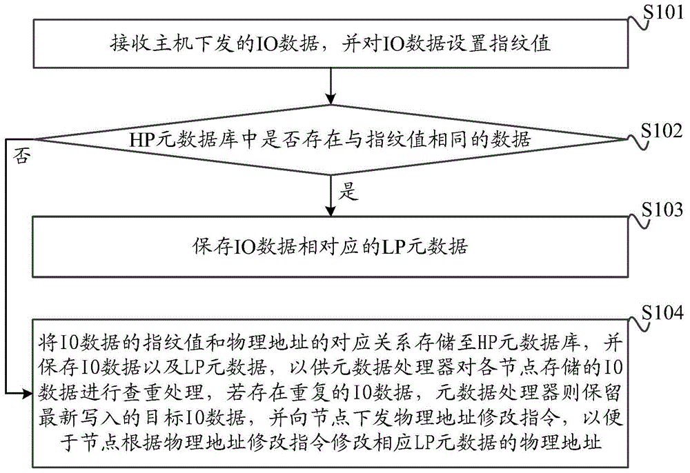 一种基于全闪存储的数据重删方法、装置和系统与流程