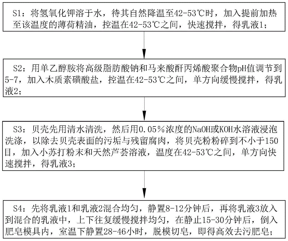 一种高效去污肥皂及其制备方法与流程