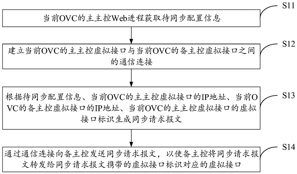 基于框式设备的主备主控配置同步方法和装置与流程