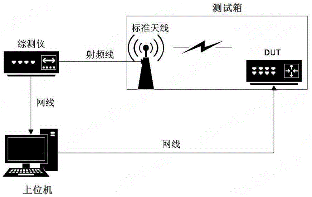 无线射频设备的功率校准装置的制作方法