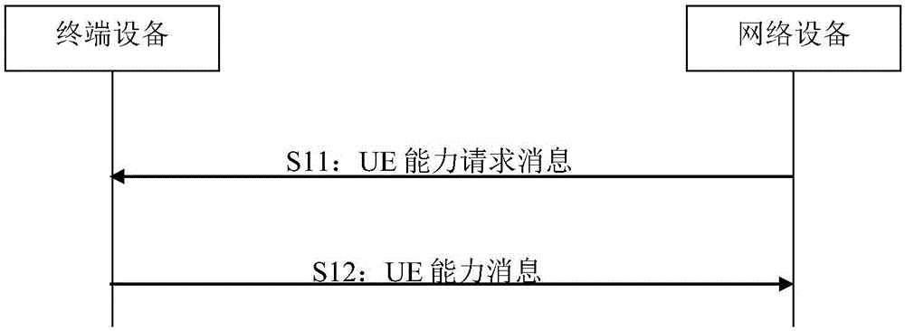 一种获取、发送能力信息的方法及装置与流程