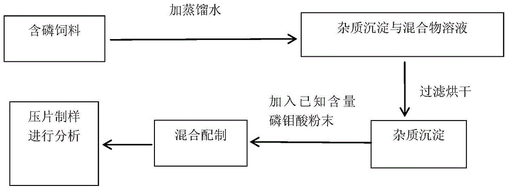 一种应用能量色散X射线荧光光谱分析含磷饲料中磷元素含量的方法与流程