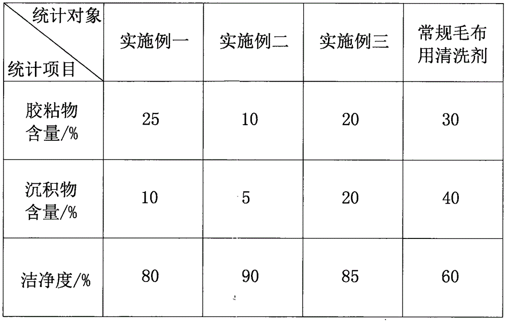 一种毛布在线清洗剂的使用方法与流程