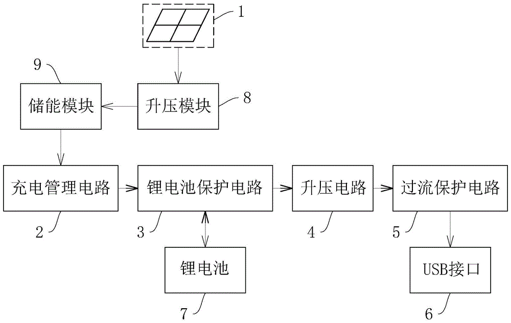 一种太阳能充电移动电源及太阳能充电方法与流程