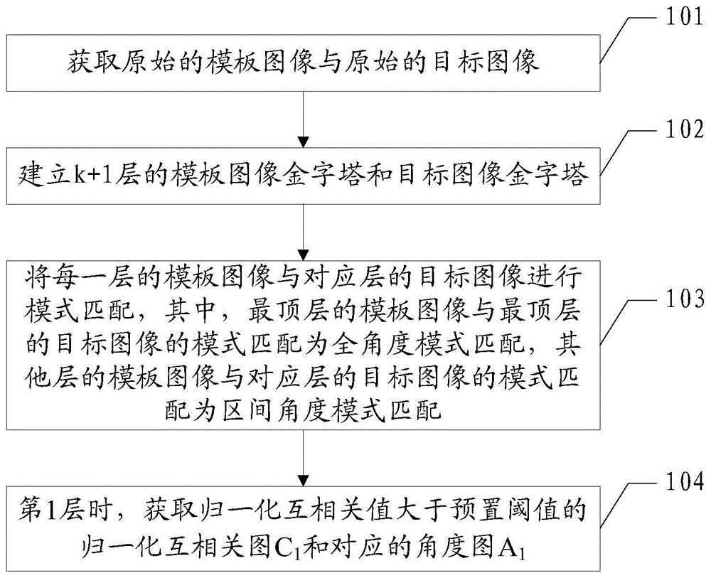 一种图像模式匹配的方法及装置与流程