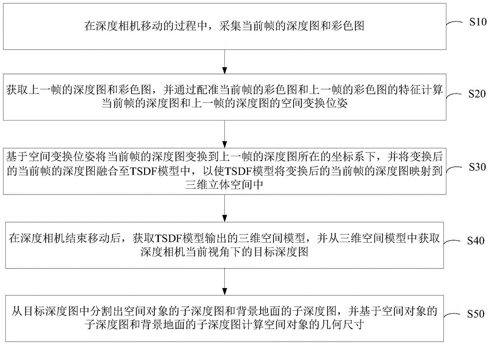 一种高精度物体几何尺寸测量方法及装置与流程