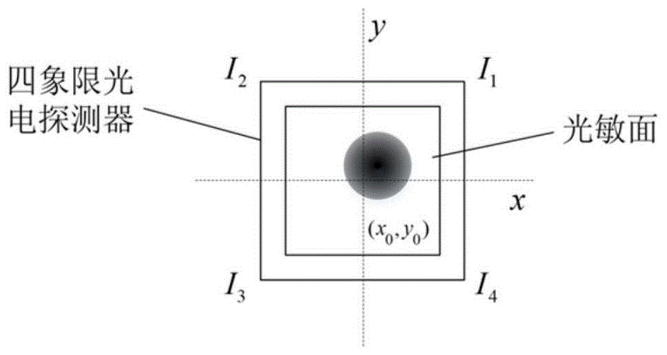 一种用于四象限光电探测器位置测量的快速标定方法与流程