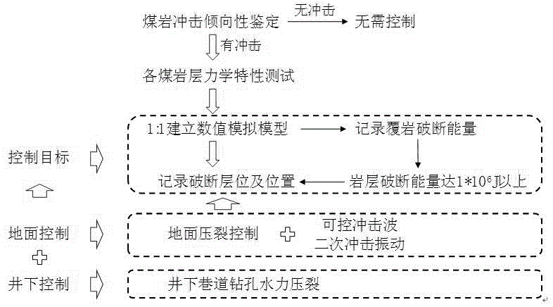 一种煤矿冲击地压井上下超前预控方法与流程