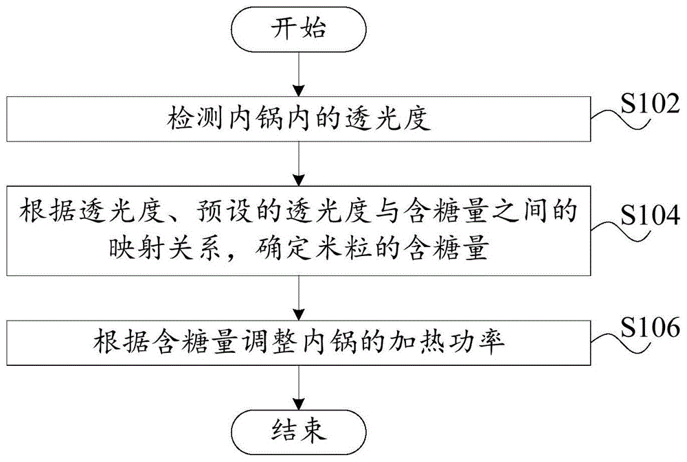 烹饪器具的控制方法与装置、烹饪器具及可读存储介质与流程