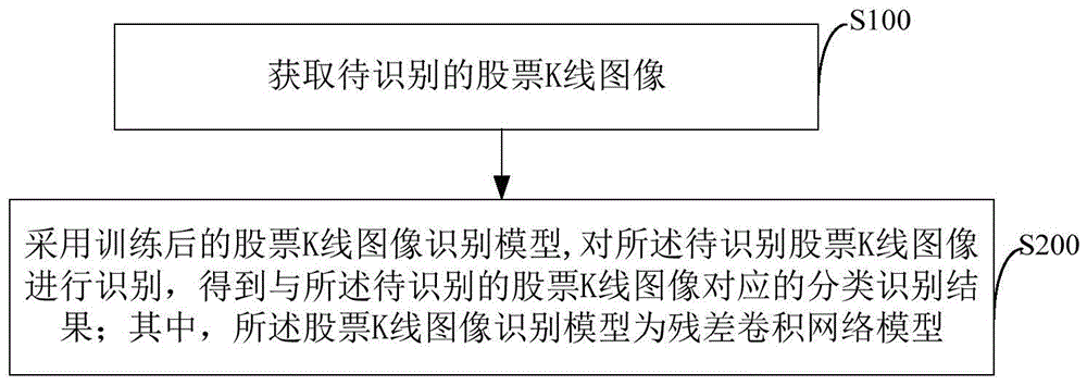 一种股票K线图像识别方法、装置、智能终端及存储介质与流程