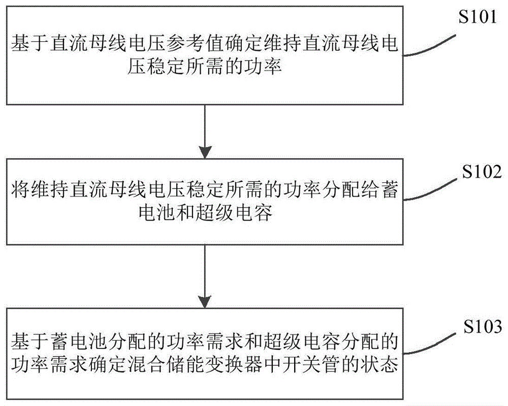 一种蓄电池-超级电容混合储能变换器的控制方法和装置与流程